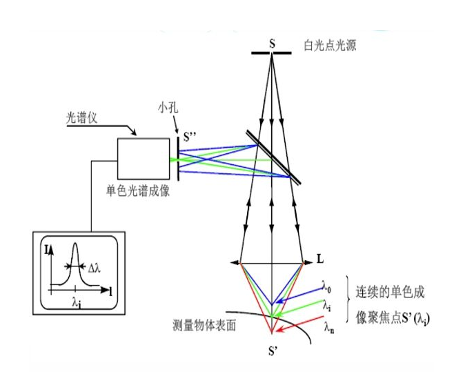 淺析光譜共焦傳感器的運(yùn)行步驟