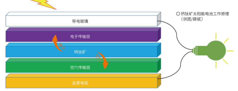 鈣鈦礦太陽能電池工作原理.jpg